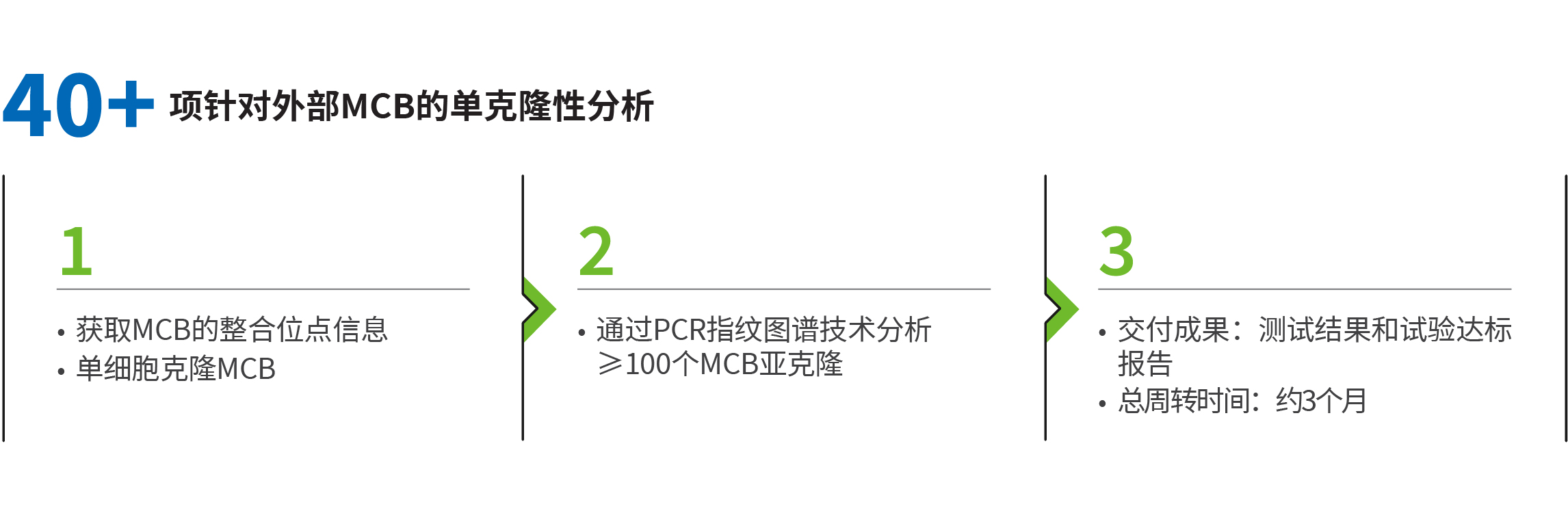 WuXi Biologics Monoclonality Verification by Integration Analysis