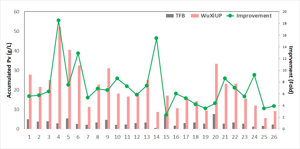 WuXiUPTM 生产平台优势与能力2