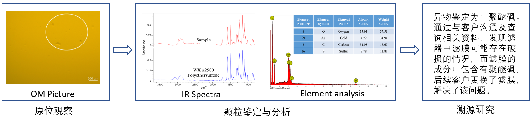 典型案例2 ：生产异常事件：DP产品过滤后发现片状颗粒
